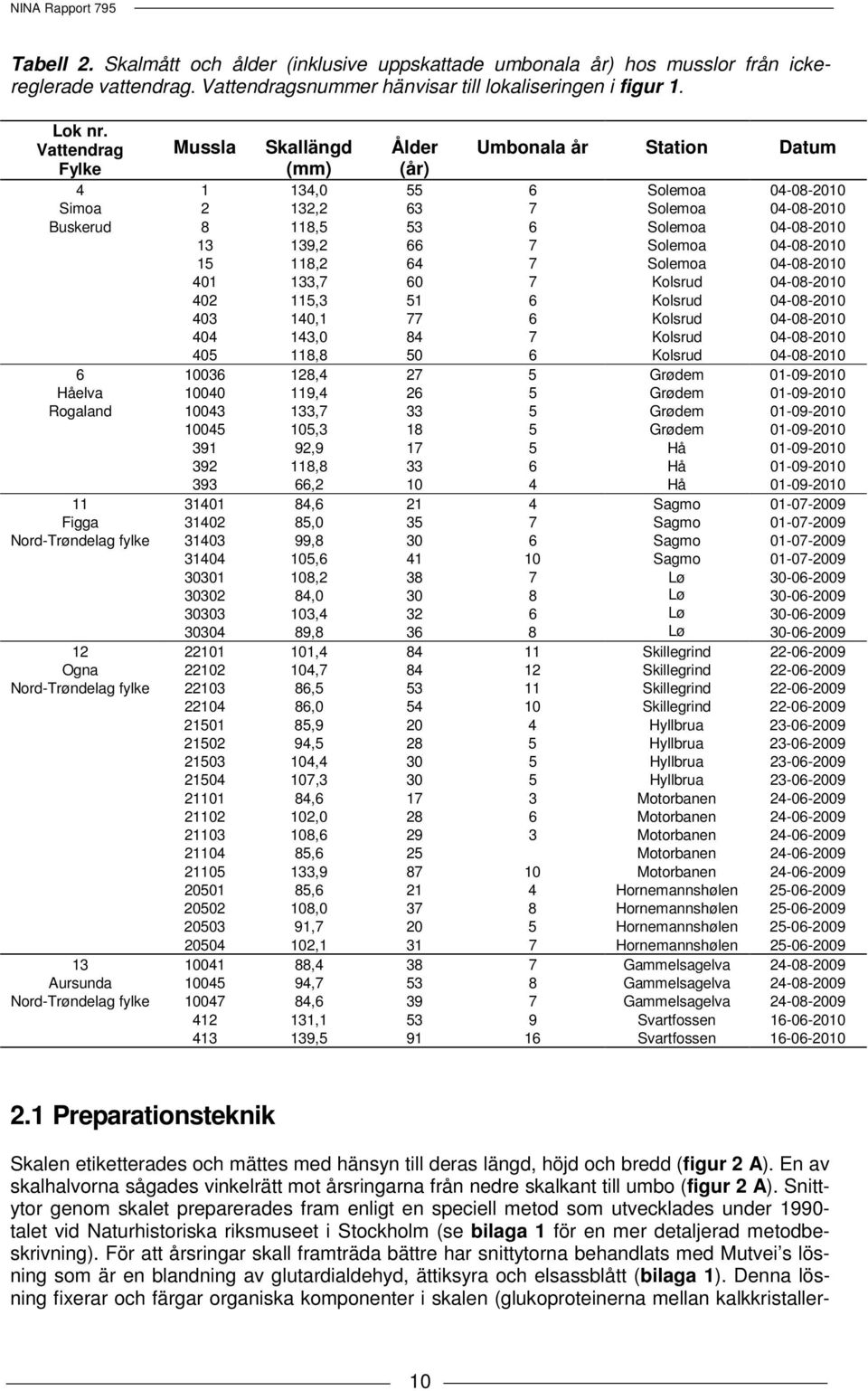 66 7 Solemoa 04-08-2010 15 118,2 64 7 Solemoa 04-08-2010 401 133,7 60 7 Kolsrud 04-08-2010 402 115,3 51 6 Kolsrud 04-08-2010 403 140,1 77 6 Kolsrud 04-08-2010 404 143,0 84 7 Kolsrud 04-08-2010 405