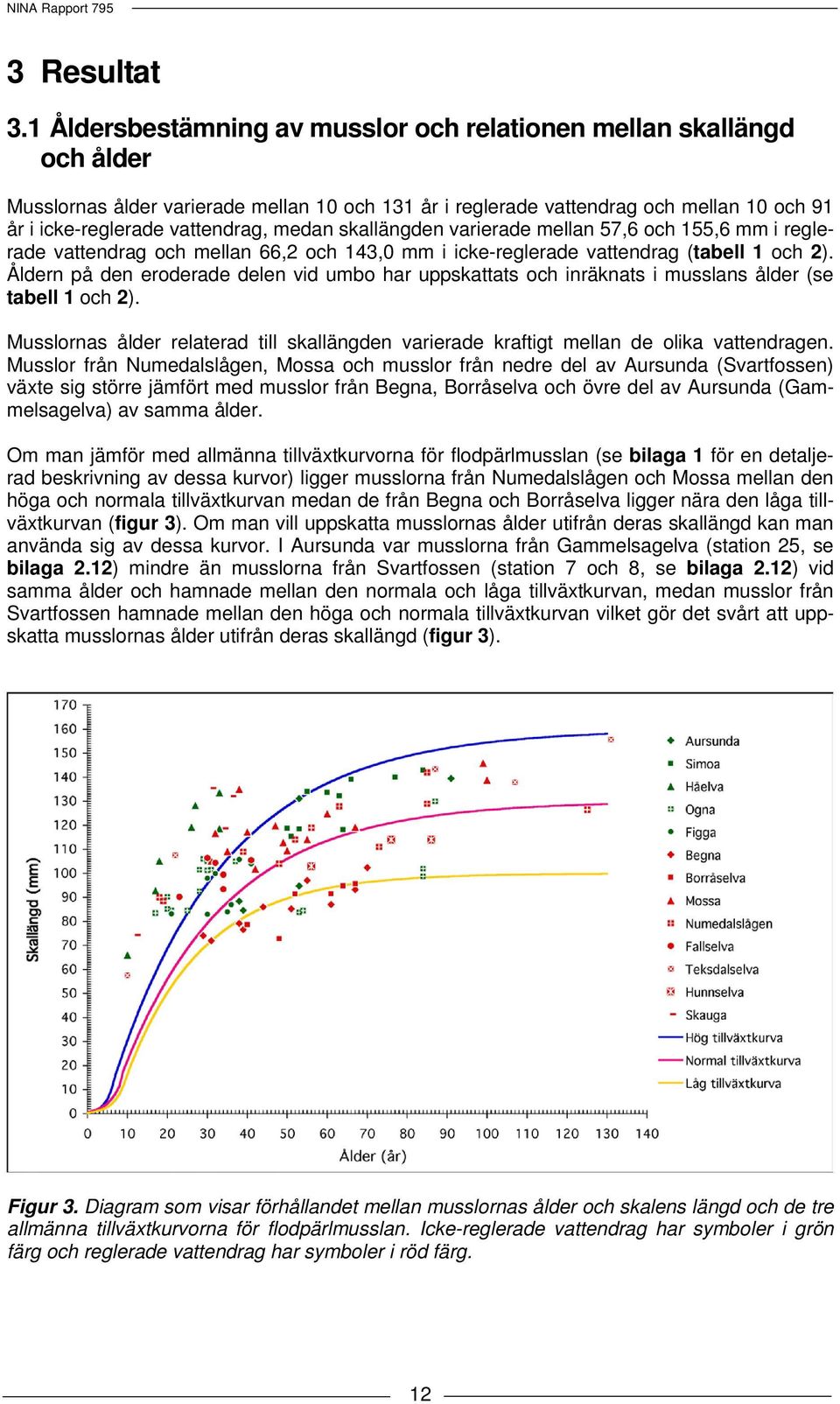 medan skallängden varierade mellan 57,6 och 155,6 mm i reglerade vattendrag och mellan 66,2 och 143,0 mm i icke-reglerade vattendrag (tabell 1 och 2).