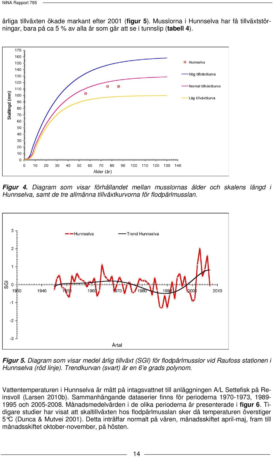 Diagram som visar medel årlig tillväxt (SGI) för flodpärlmusslor vid Raufoss stationen i Hunnselva (röd linje). Trendkurvan (svart) är en 6 e grads polynom.