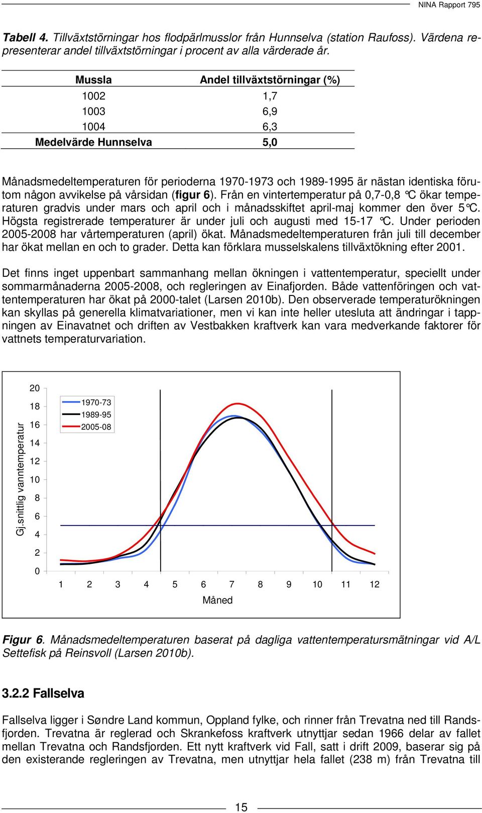 vårsidan (figur 6). Från en vintertemperatur på 0,7-0,8 C ökar temperaturen gradvis under mars och april och i månadsskiftet april-maj kommer den över 5 C.