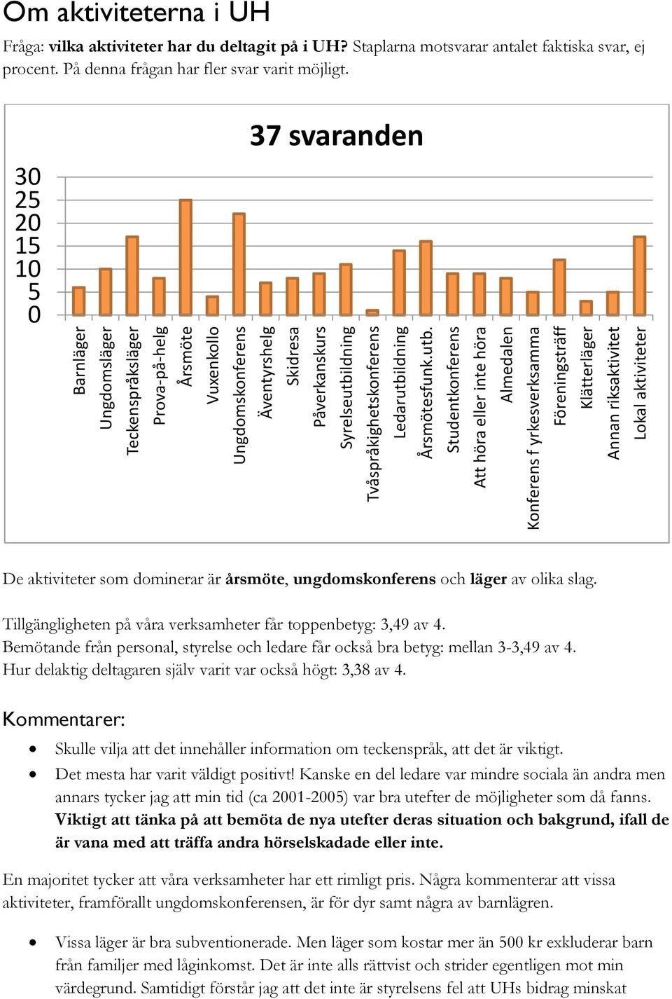 har du deltagit på i UH? Staplarna motsvarar antalet faktiska svar, ej procent. På denna frågan har fler svar varit möjligt.