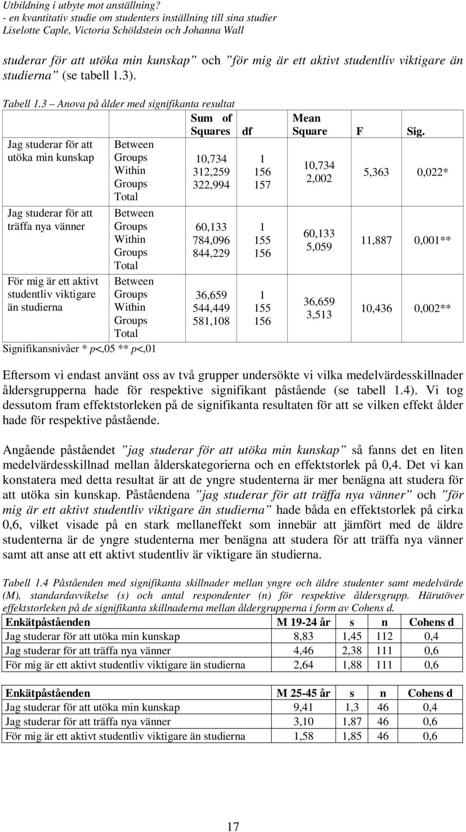 Within Total Between Within Total Between Within Total Signifikansnivåer * p<,05 ** p<,01 10,734 312,259 322,994 60,133 784,096 844,229 36,659 544,449 581,108 df 1 156 157 1 155 156 1 155 156 Mean