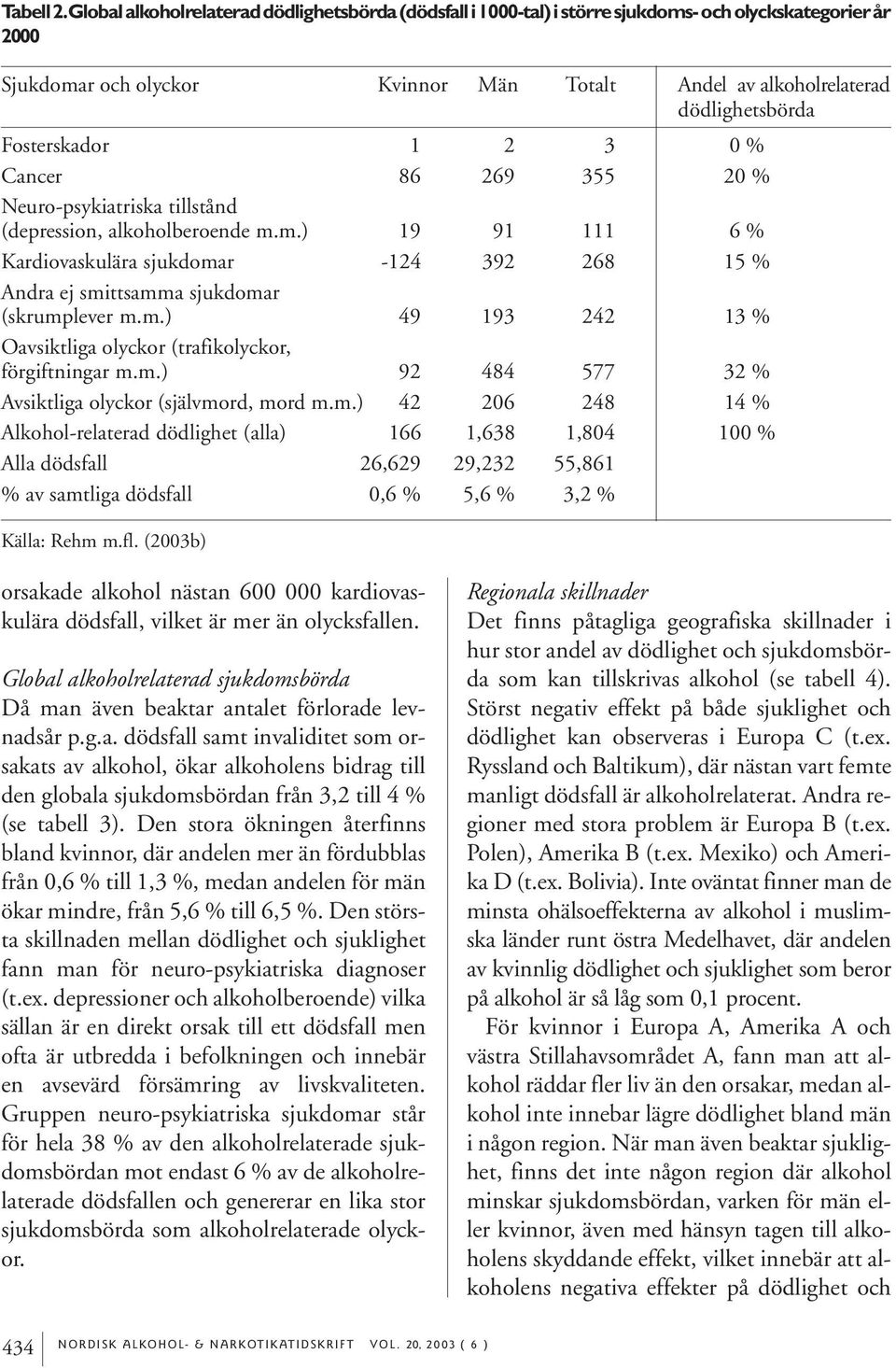 Fosterskador 1 2 3 0 % Cancer 86 269 355 20 % Neuro-psykiatriska tillstånd (depression, alkoholberoende m.