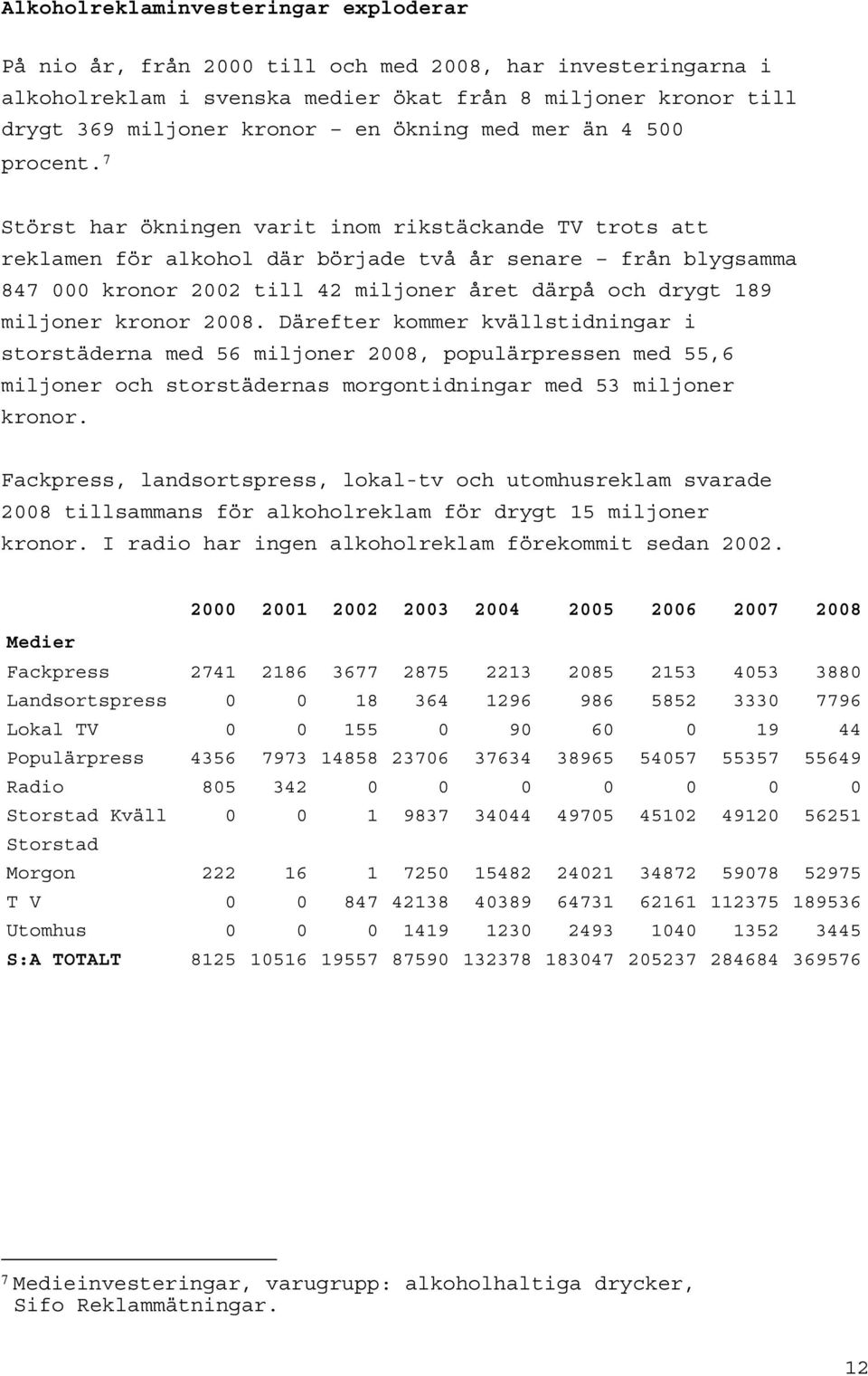 7 Störst har ökningen varit inom rikstäckande TV trots att reklamen för alkohol där började två år senare från blygsamma 847 000 kronor 2002 till 42 miljoner året därpå och drygt 189 miljoner kronor