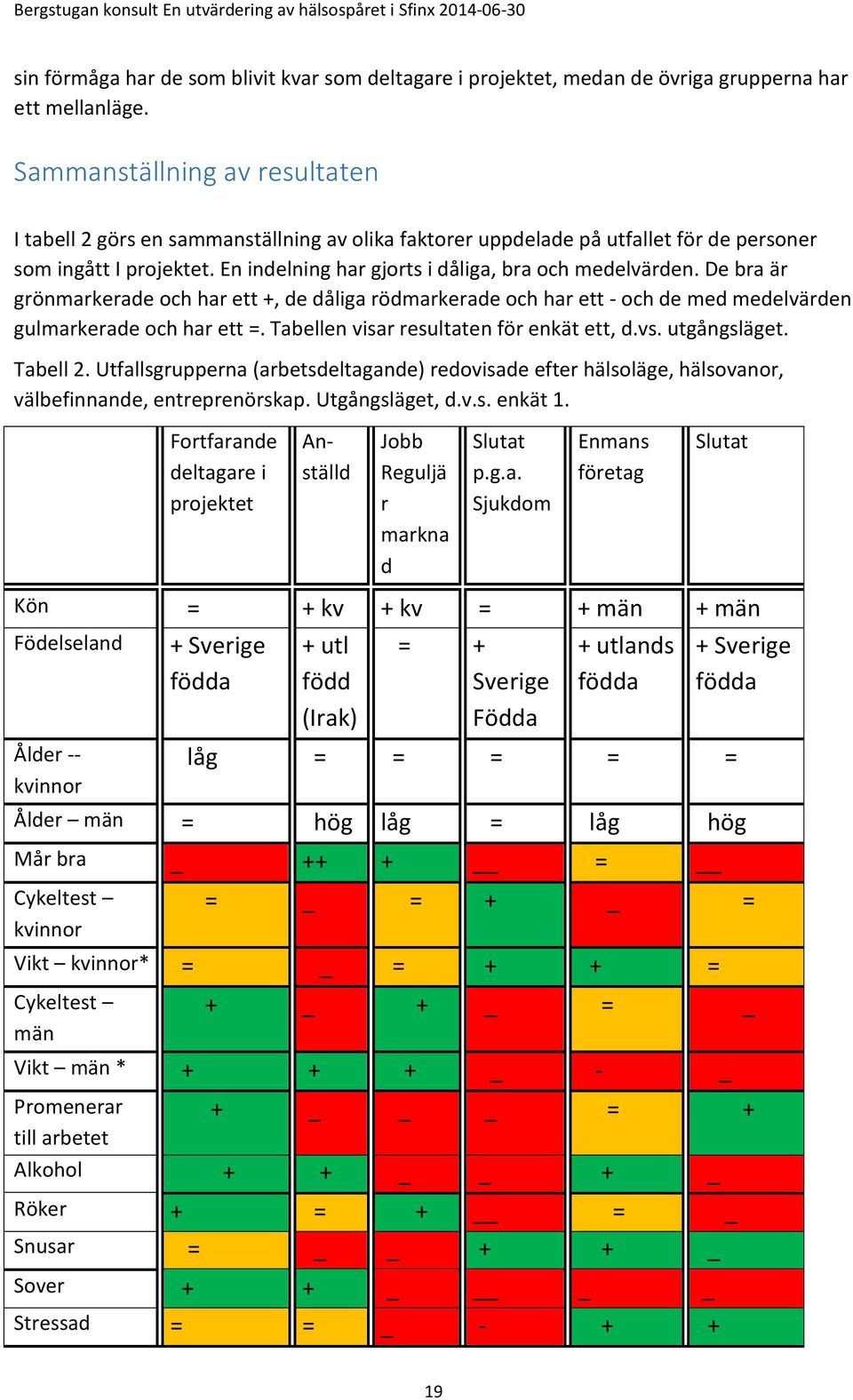De bra är grönmarkerade och har ett +, de dåliga rödmarkerade och har ett - och de med medelvärden gulmarkerade och har ett =. Tabellen visar resultaten för enkät ett, d.vs. utgångsläget. Tabell 2.