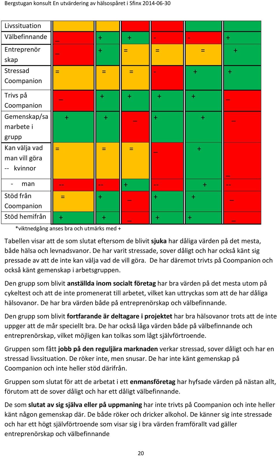 sjuka har dåliga värden på det mesta, både hälsa och levnadsvanor. De har varit stressade, sover dåligt och har också känt sig pressade av att de inte kan välja vad de vill göra.