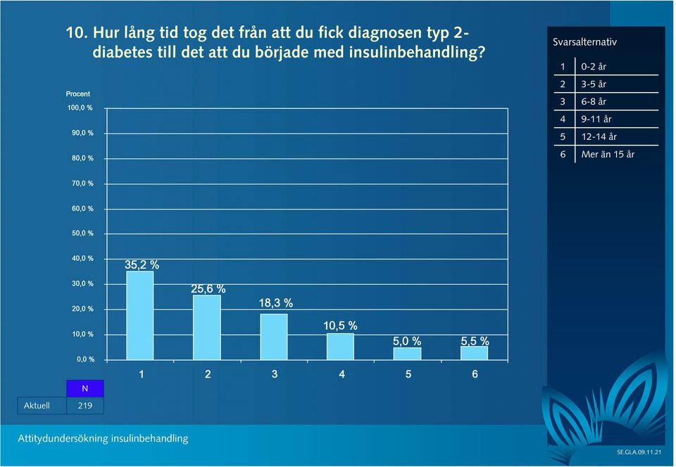 10 9 8 1 0-2 år 2 3-5 år 3 6-8 år 4 9-11 år 5 12-14 år 6 Mer än