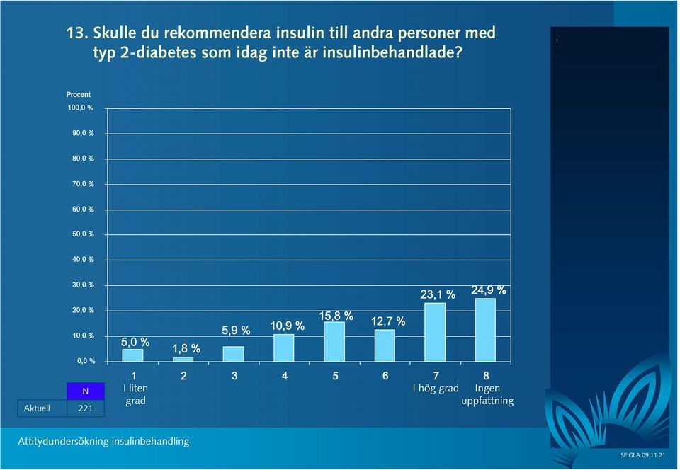 10 9 8 7 6 1 Aktuell 221 5,0 % 1,8 % 5,9 % 10,9 % 15,8 % 12,7