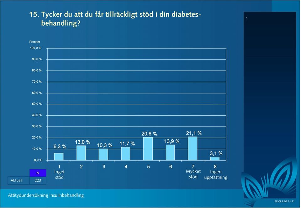 10 9 8 7 6 1 Aktuell 223 6,3 % 13,0 % 10,3 % 11,7