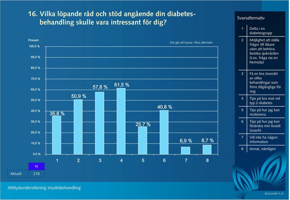 diabetesgrupp Möjlighet att ställa frågor till läkare utan att behöva besöka sjukvården (t.ex.