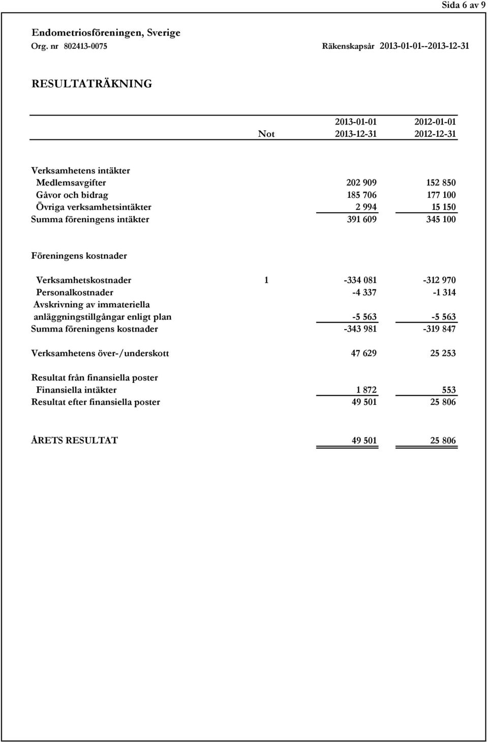 Personalkostnader -4 337-1 314 Avskrivning av immateriella anläggningstillgångar enligt plan -5 563-5 563 Summa föreningens kostnader -343 981-319 847