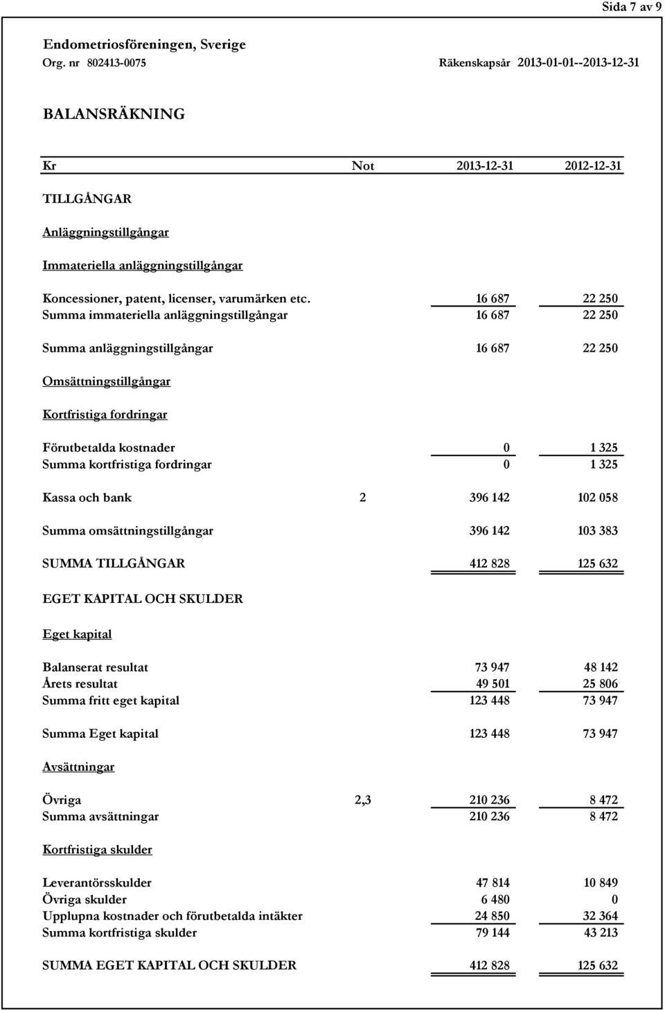 kortfristiga fordringar 0 1 325 Kassa och bank 2 396 142 102 058 Summa omsättningstillgångar 396 142 103 383 SUMMA TILLGÅNGAR 412 828 125 632 EGET KAPITAL OCH SKULDER Eget kapital Balanserat resultat