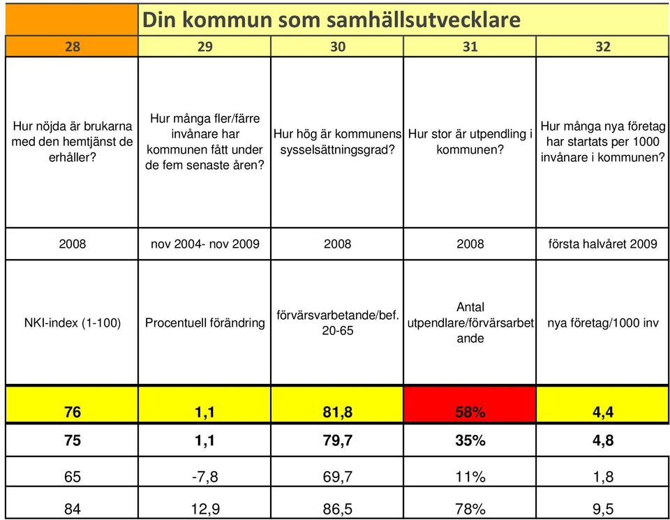 Hur stor är utpendling i kommunen? Hur många nya företag har startats per 1000 invånare i kommunen?