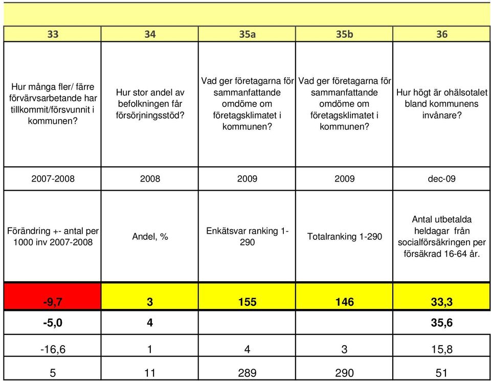 Hur högt är ohälsotalet bland invånare?