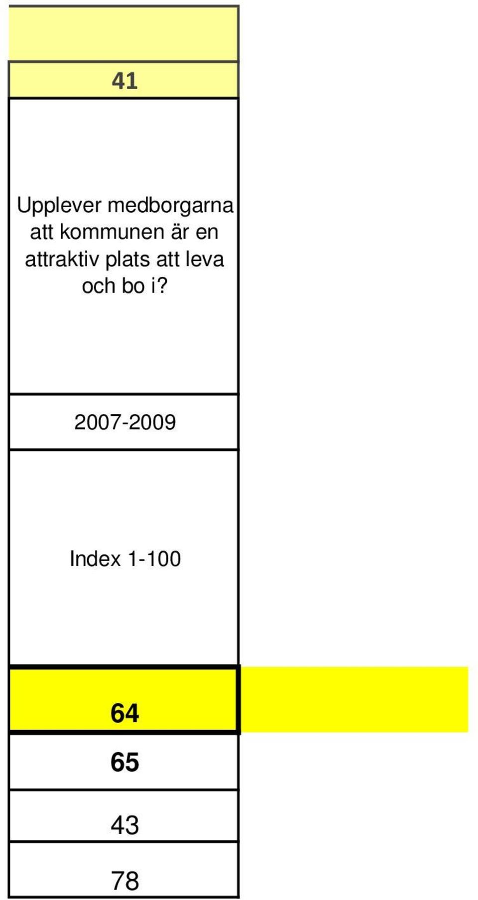 attraktiv plats att leva