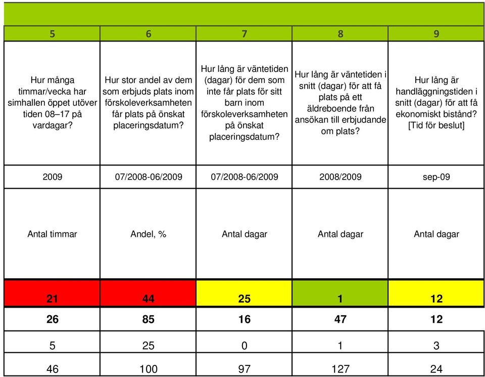 Hur lång är väntetiden (dagar) för dem som inte får plats för sitt barn inom förskoleverksamheten på önskat placeringsdatum?