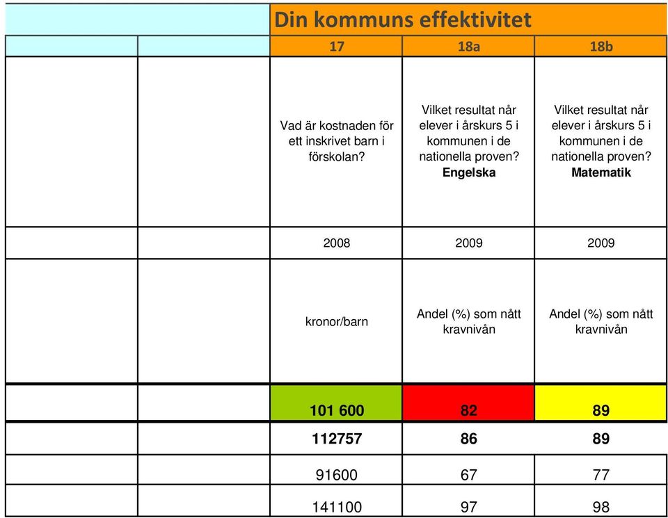 Engelska elever i årskurs 5 i kommunen i de nationella proven?