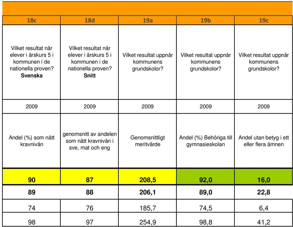 Vilket resultat uppnår grundskolor? Vilket resultat uppnår grundskolor?