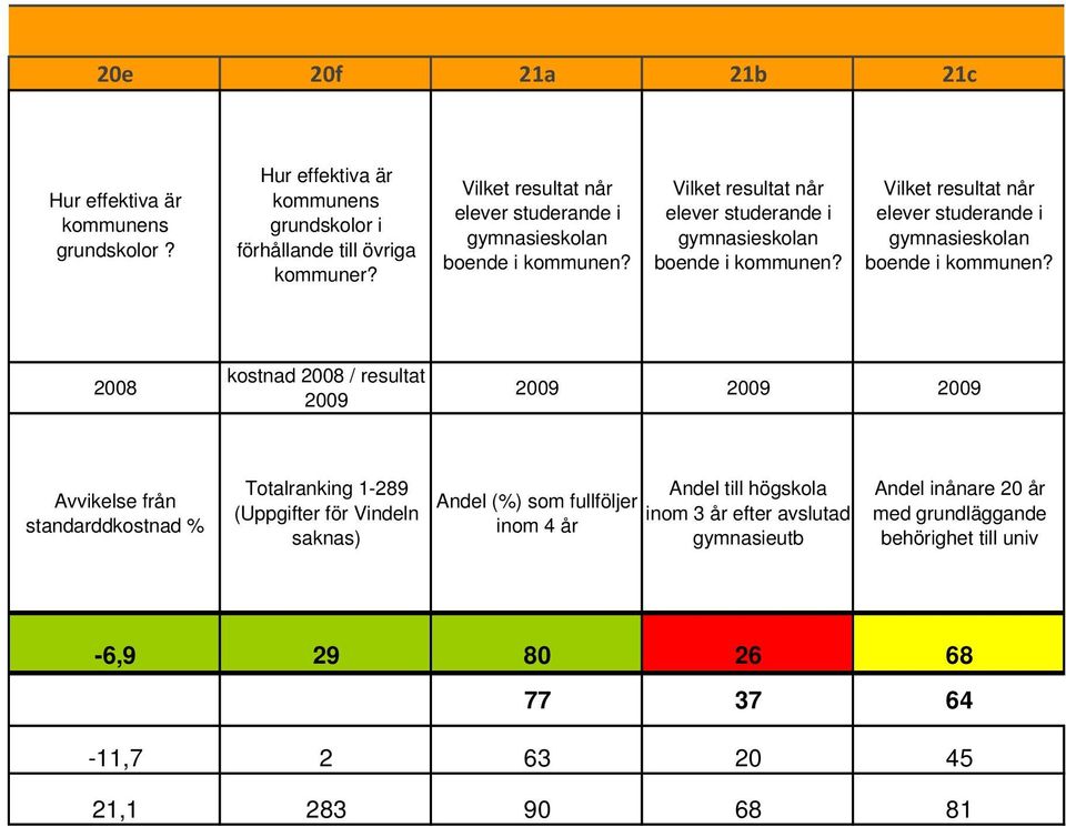 elever studerande i gymnasieskolan boende i kommunen?