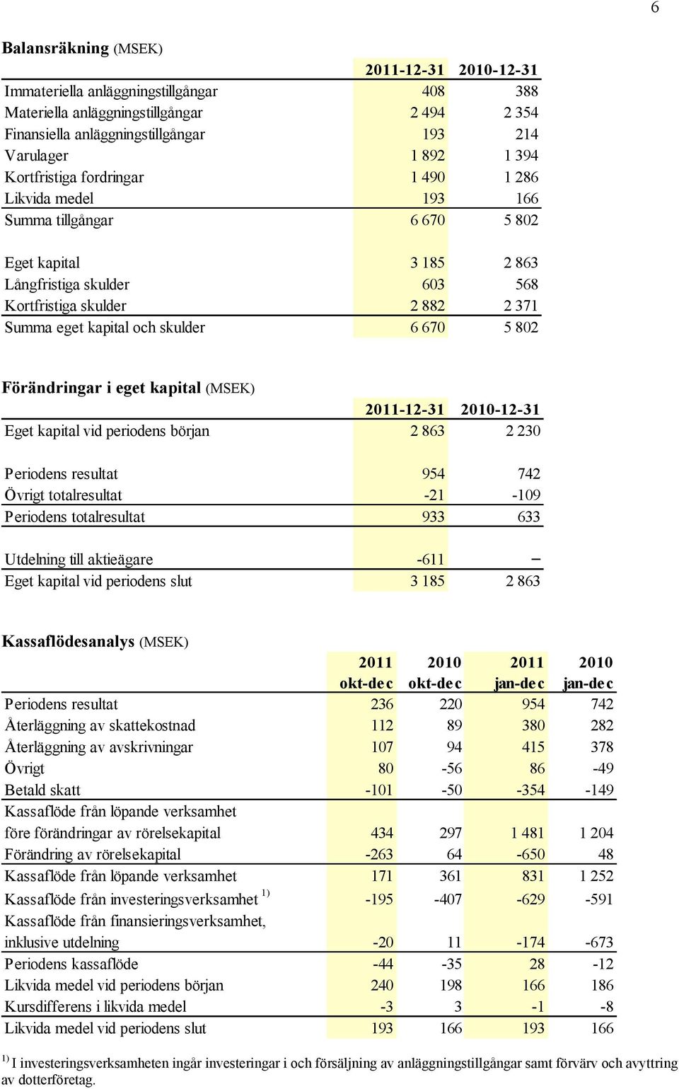 371 5 802 Förändringar i eget kapital (MSEK) Eget kapital vid periodens början -12-31 -12-31 2 863 2 230 Periodens resultat Övrigt totalresultat Periodens totalresultat Utdelning till aktieägare Eget