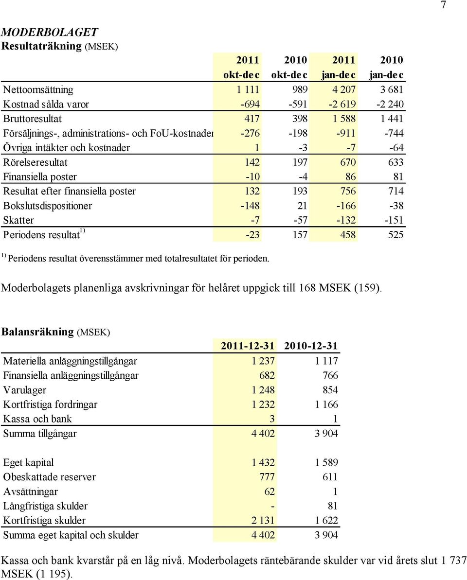 588-911 -7 670 86 756-166 -132 458 3 681-2 240 1 441-744 -64 633 81 714-38 -151 525 Periodens resultat överensstämmer med totalresultatet för perioden.