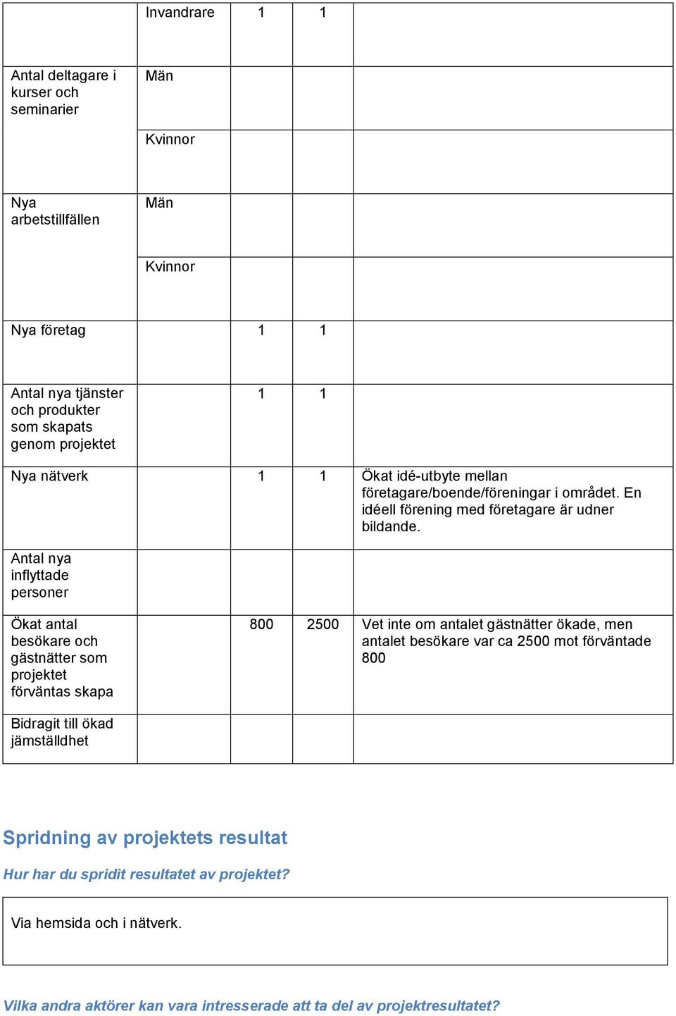 Antal nya inflyttade personer Ökat antal besökare och gästnätter som projektet förväntas skapa 800 2500 Vet inte om antalet gästnätter ökade, men antalet besökare var ca 2500 mot