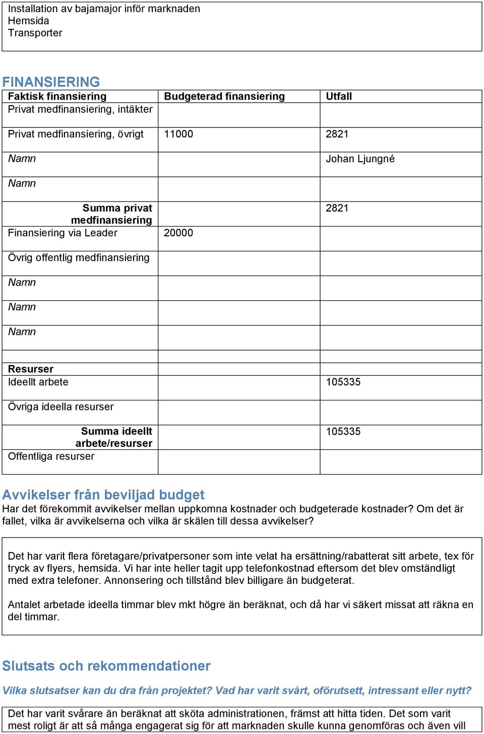 Summa ideellt arbete/resurser Offentliga resurser 105335 Avvikelser från beviljad budget Har det förekommit avvikelser mellan uppkomna kostnader och budgeterade kostnader?