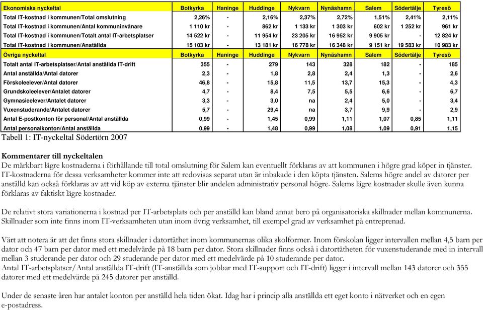 12 824 kr Total IT-kostnad i kommunen/anställda 15 103 kr - 13 181 kr 16 778 kr 16 348 kr 9 151 kr 19 583 kr 10 983 kr Botkyrka Haninge Huddinge Nykvarn Nynäshamn Salem Södertälje Tyresö Totalt antal