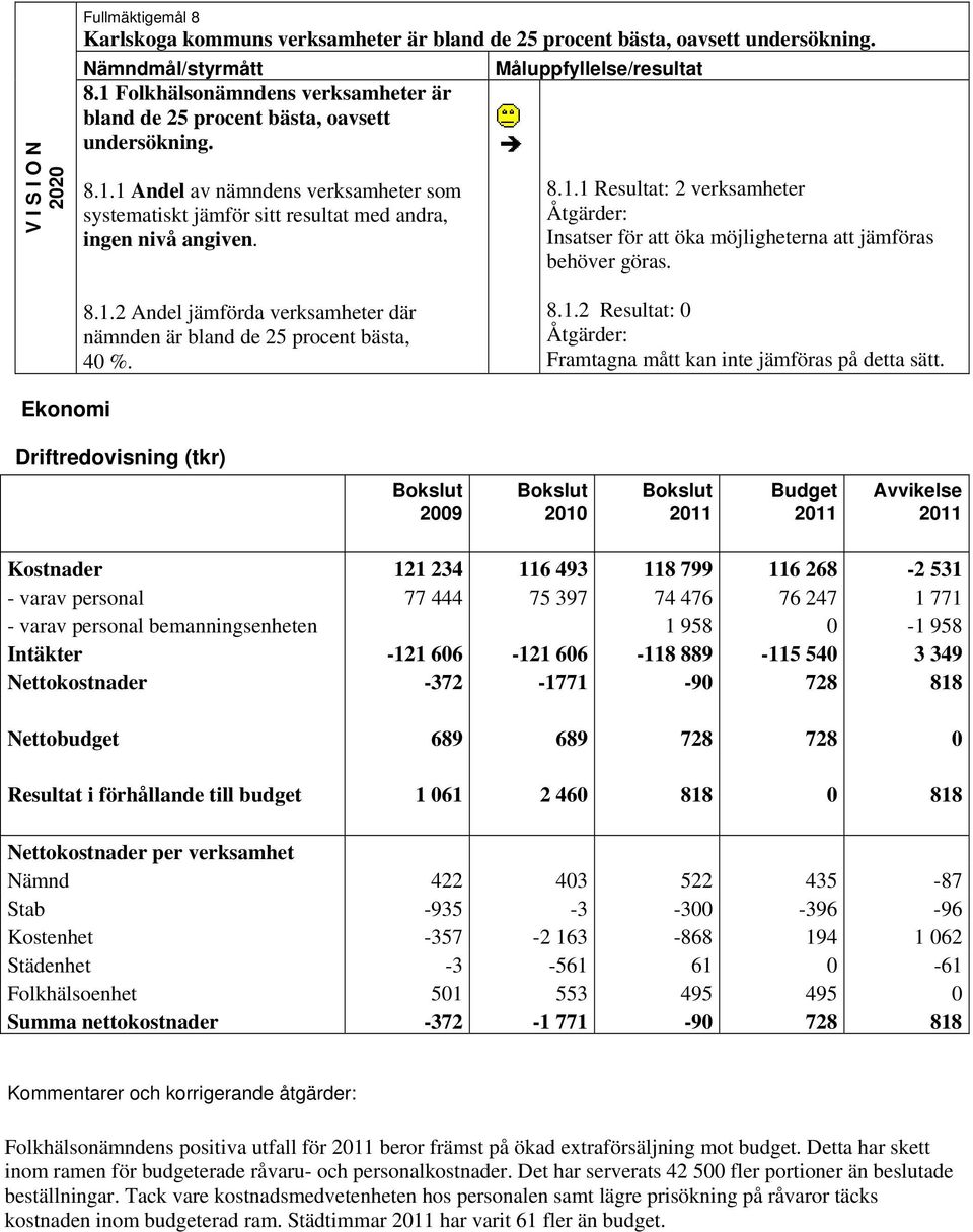 8.1.2 Andel jämförda verksamheter där nämnden är bland de 25 procent bästa, 40 %. 8.1.2 Resultat: 0 Framtagna mått kan inte jämföras på detta sätt.