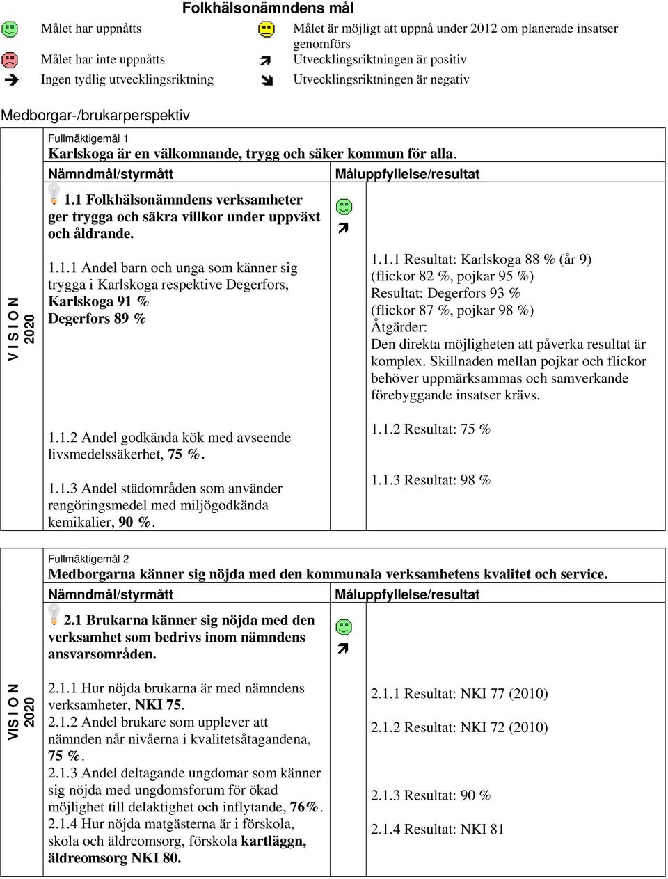 1.1.1 Andel barn och unga som känner sig trygga i Karlskoga respektive Degerfors, Karlskoga 91 % Degerfors 89 % 1.1.1 Resultat: Karlskoga 88 % (år 9) (flickor 82 %, pojkar 95 %) Resultat: Degerfors 93 % (flickor 87 %, pojkar 98 %) Den direkta möjligheten att påverka resultat är komplex.