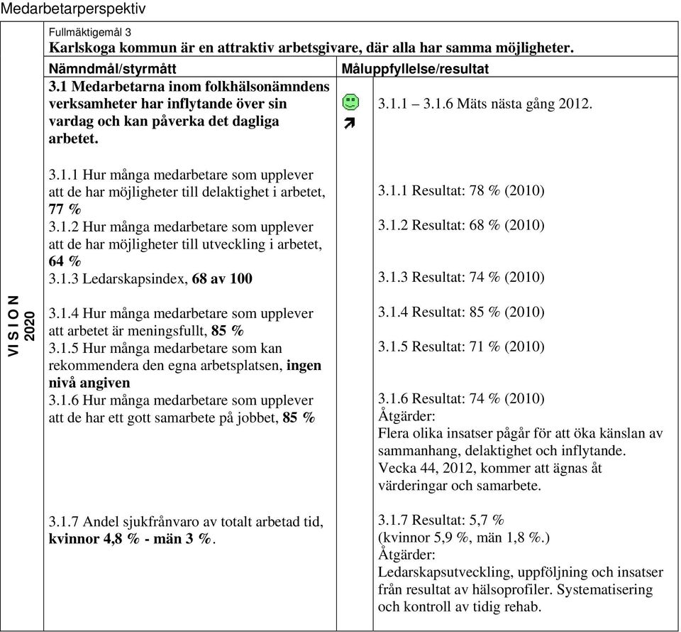 1.3 Ledarskapsindex, 68 av 100 3.1.1 Resultat: 78 % (2010) 3.1.2 Resultat: 68 % (2010) 3.1.3 Resultat: 74 % (2010) VI S I O N 3.1.4 Hur många medarbetare som upplever att arbetet är meningsfullt, 85 % 3.