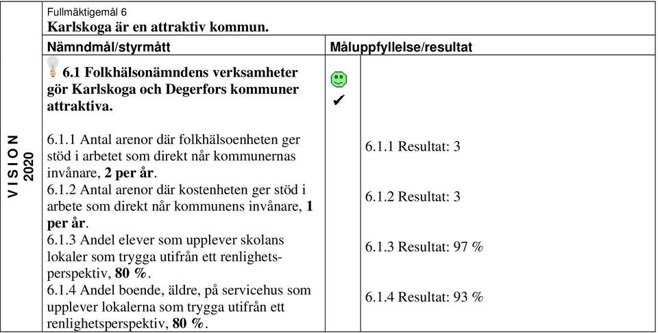 6.1.4 Andel boende, äldre, på servicehus som upplever lokalerna som trygga utifrån ett renlighetsperspektiv, 80 %. 6.1.1 Resultat: 3 6.1.2 Resultat: 3 6.1.3 Resultat: 97 % 6.