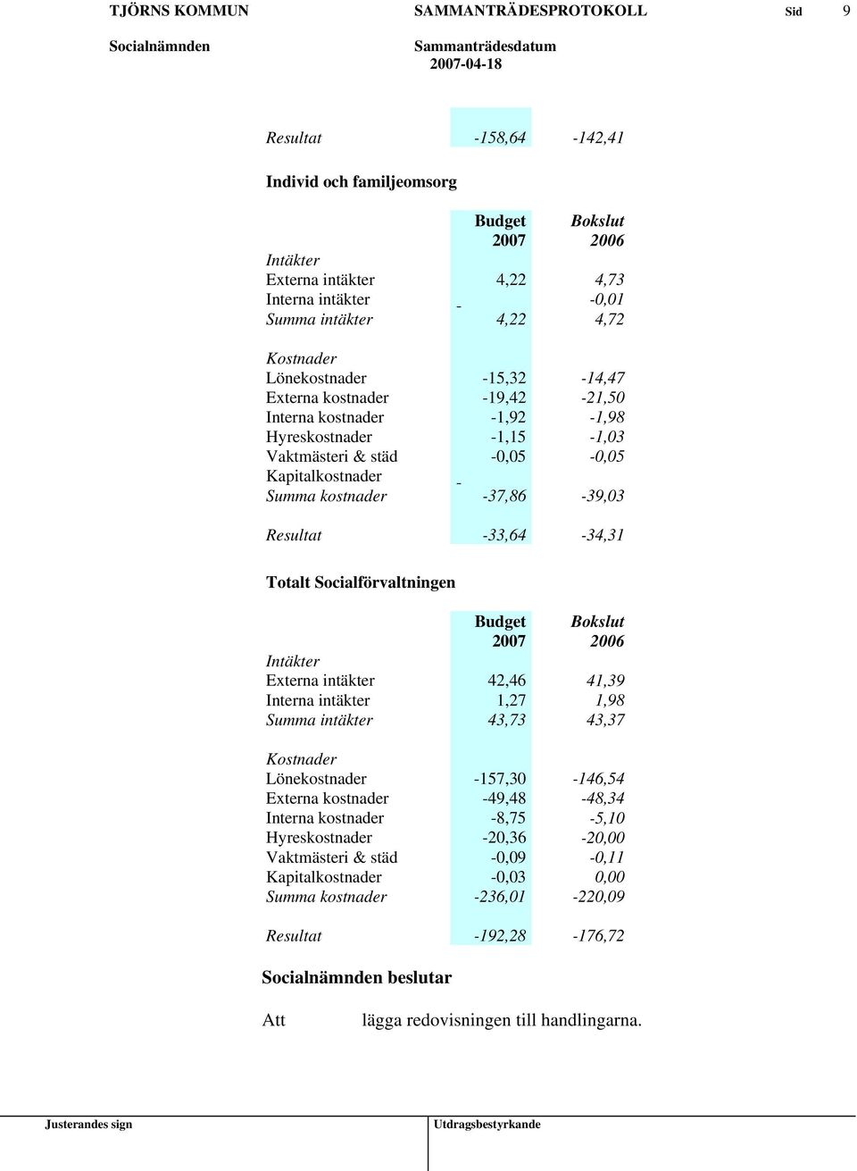 Socialförvaltningen Budget Bokslut 2007 2006 Intäkter Externa intäkter 42,46 41,39 Interna intäkter 1,27 1,98 Summa intäkter 43,73 43,37 Kostnader Lönekostnader -157,30-146,54 Externa kostnader