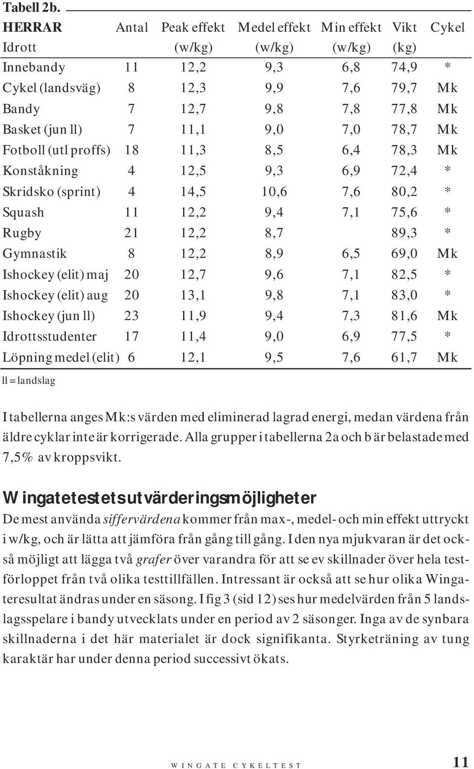 Basket (jun ll) 7 11,1 9,0 7,0 78,7 Mk Fotboll (utl proffs) 18 11,3 8,5 6,4 78,3 Mk Konståkning 4 12,5 9,3 6,9 72,4 * Skridsko (sprint) 4 14,5 10,6 7,6 80,2 * Squash 11 12,2 9,4 7,1 75,6 * Rugby 21