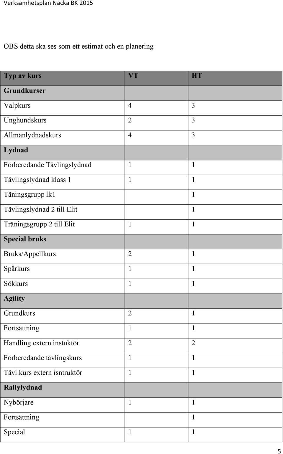 2 till Elit 1 1 Special bruks Bruks/Appellkurs 2 1 Spårkurs 1 1 Sökkurs 1 1 Agility Grundkurs 2 1 Fortsättning 1 1 Handling extern