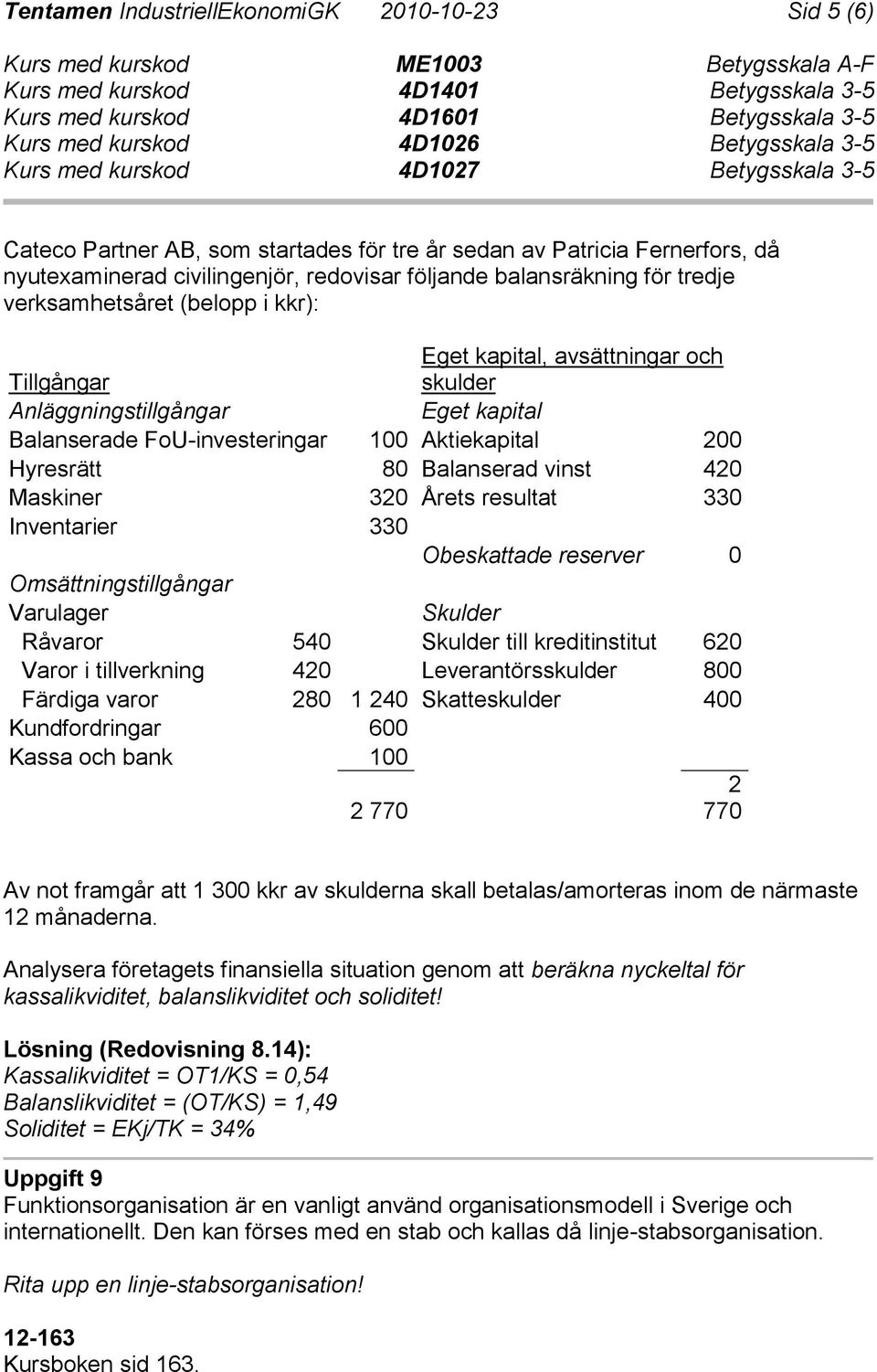 vinst 420 Maskiner 320 Årets resultat 330 Inventarier 330 Obeskattade reserver 0 Omsättningstillgångar Varulager Skulder Råvaror 540 Skulder till kreditinstitut 620 Varor i tillverkning 420