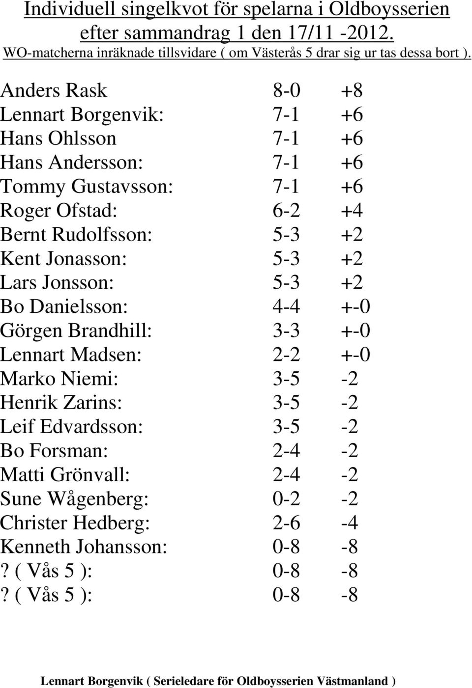 Lars Jonsson: 5-3 +2 Bo Danielsson: 4-4 +-0 Görgen Brandhill: 3-3 +-0 Lennart Madsen: 2-2 +-0 Marko Niemi: 3-5 -2 Henrik Zarins: 3-5 -2 Leif Edvardsson: 3-5 -2 Bo Forsman: 2-4 -2