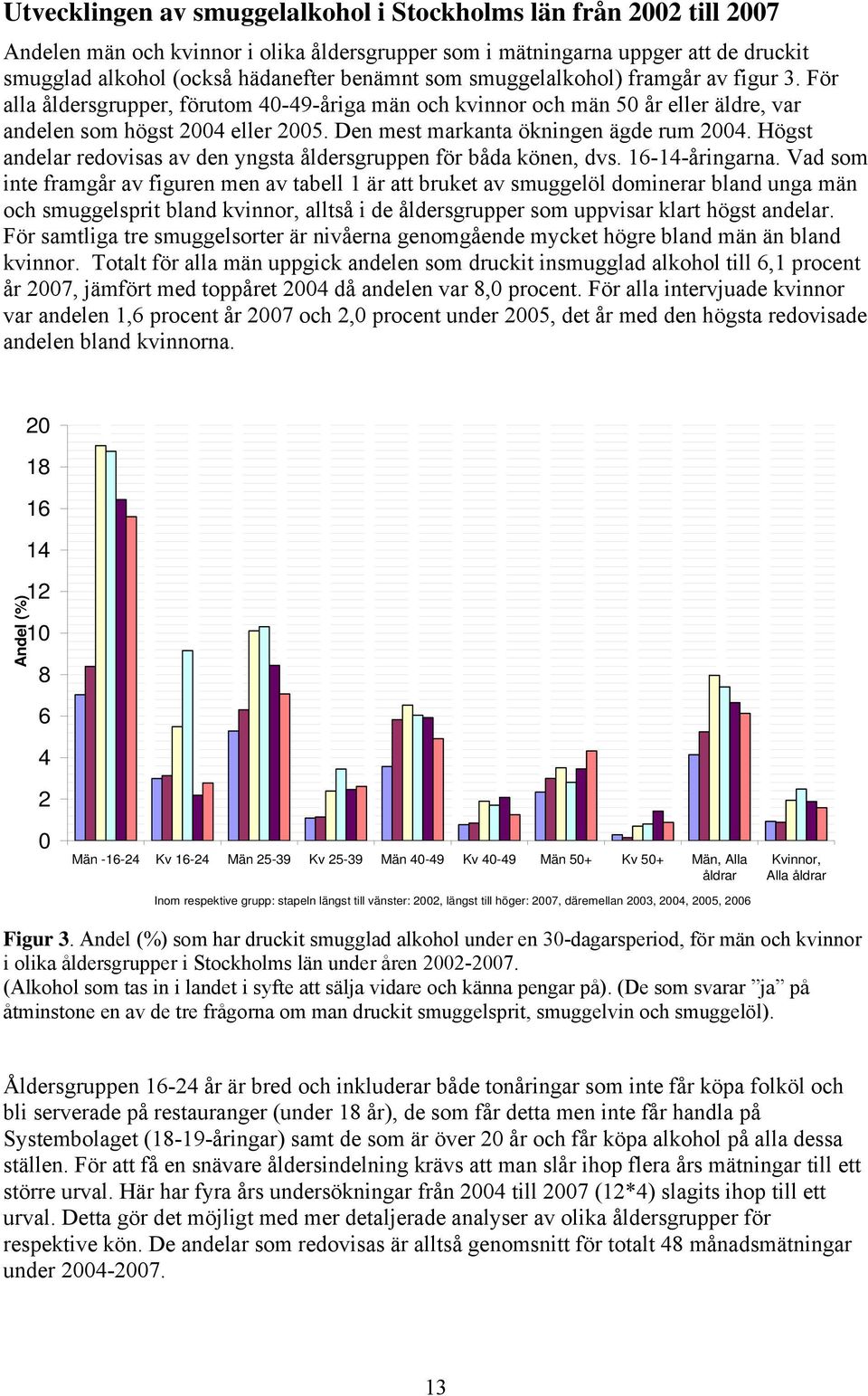 Den mest markanta ökningen ägde rum 2004. Högst andelar redovisas av den yngsta åldersgruppen för båda könen, dvs. 16-14-åringarna.