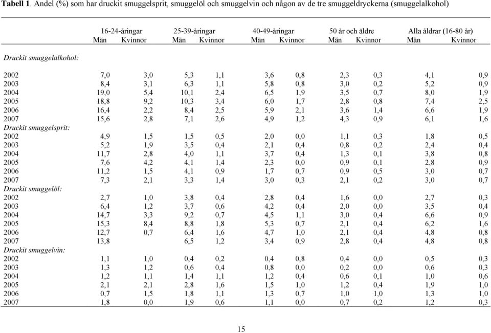 äldre Alla åldrar (16-80 år) Män Kvinnor Män Kvinnor Män Kvinnor Män Kvinnor Män Kvinnor 2002 7,0 3,0 5,3 1,1 3,6 0,8 2,3 0,3 4,1 0,9 2003 8,4 3,1 6,3 1,1 5,8 0,8 3,0 0,2 5,2 0,9 2004 19,0 5,4 10,1