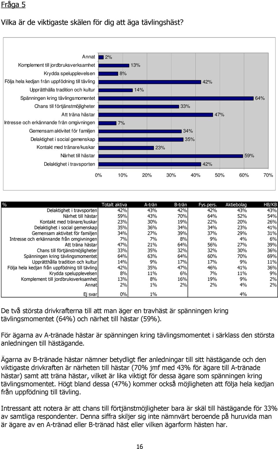 med tränare/kuskar Närhet till hästar 23% 35% 59% Delaktighet i travsporten 42% 0% 10% 20% 30% 40% 50% 60% 70% D 2# 9 9 6* * ( 4AH 1 #.D.,D.D.D.,D.,D I 3$D.,D D %.D 3D 3.D HA",D,D $D D D %D 1,3D,%D,.