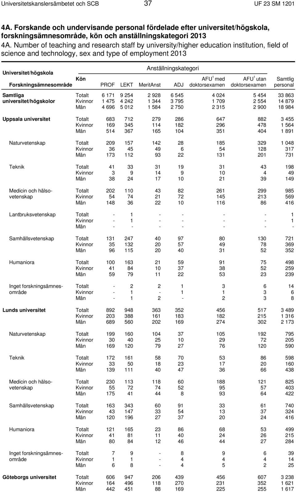 universitet/högskolor Totalt 6 171 9 254 2 928 6 545 4 024 5 454 33 863 Kvinnor 1 475 4 242 1 344 3 795 1 709 2 554 14 879 Män 4 696 5 012 1 584 2 750 2 315 2 900 18 984 Uppsala universitet Totalt