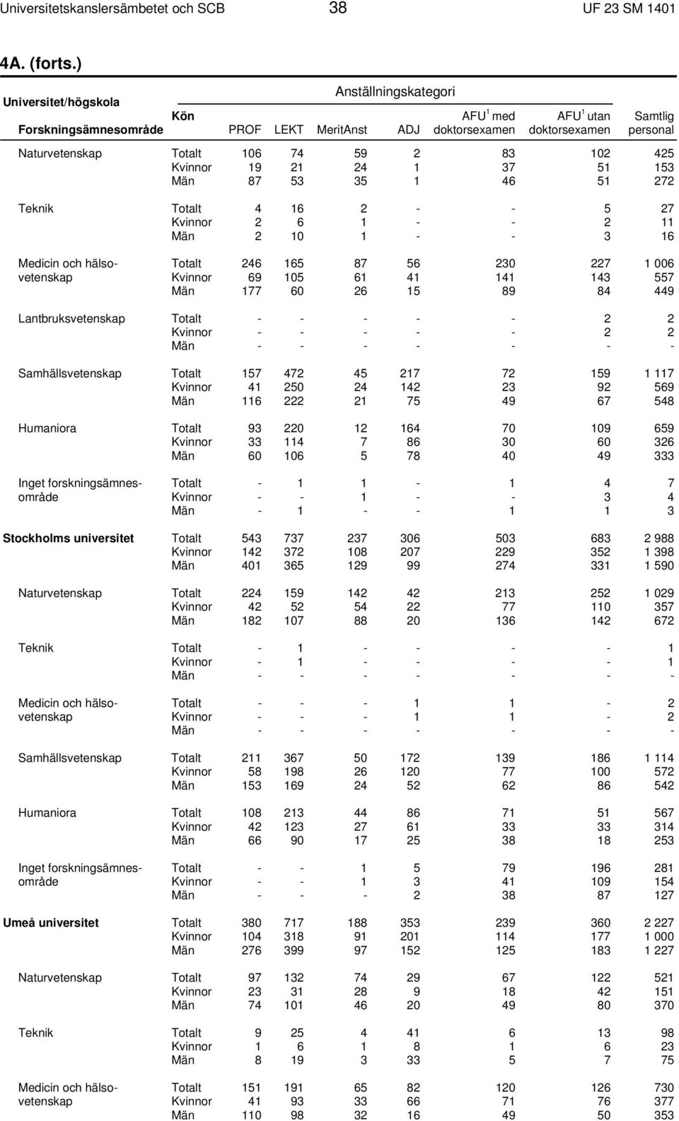 11 Män 2 10 1 - - 3 16 Medicin och hälsovetenskap Totalt 246 165 87 56 230 227 1 006 Kvinnor 69 105 61 41 141 143 557 Män 177 60 26 15 89 84 449 Lantbruksvetenskap Totalt - - - - - 2 2 Kvinnor - - -