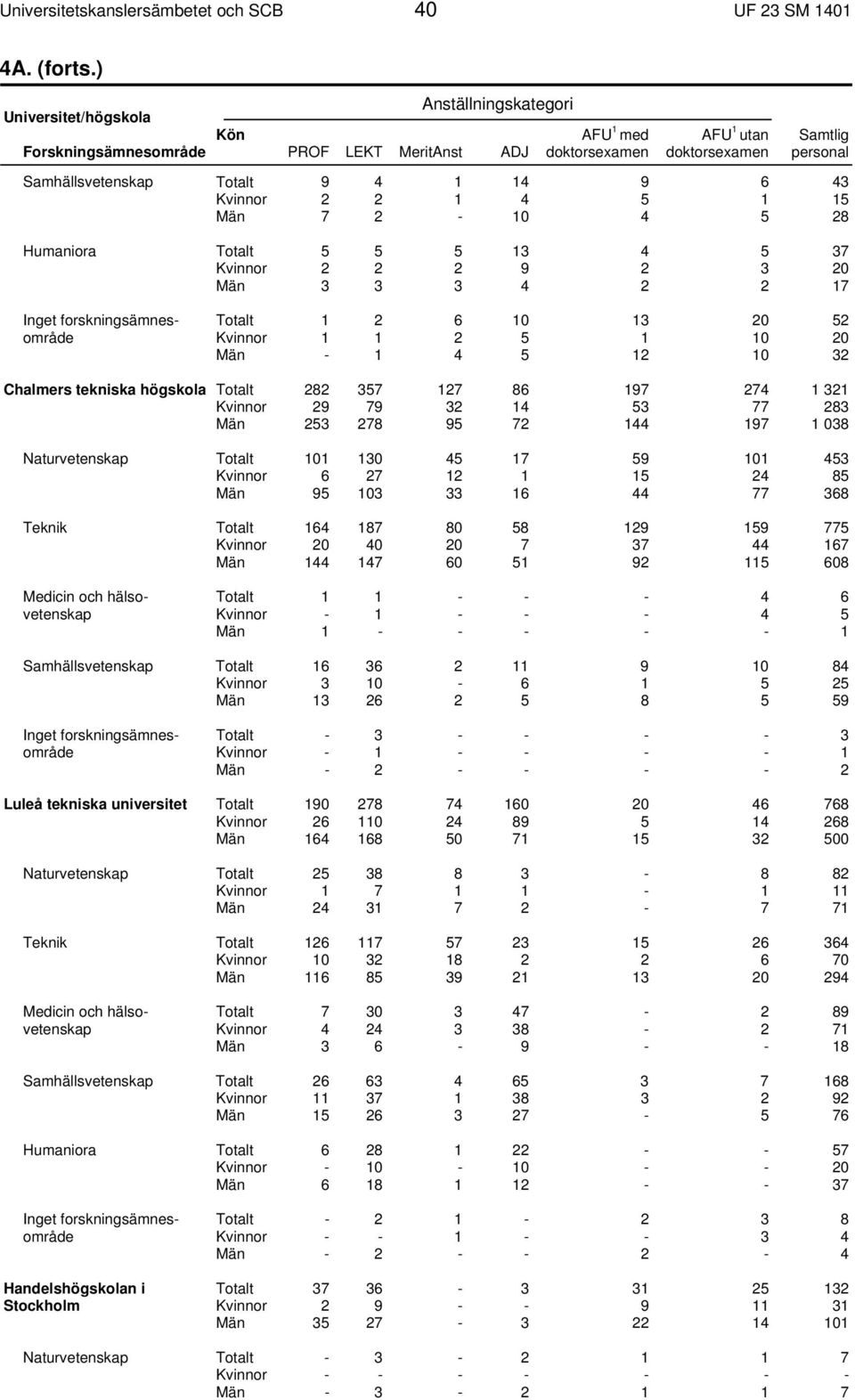 4 2 2 17 Totalt 1 2 6 10 13 20 52 Kvinnor 1 1 2 5 1 10 20 Män - 1 4 5 12 10 32 Chalmers tekniska högskola Totalt 282 357 127 86 197 274 1 321 Kvinnor 29 79 32 14 53 77 283 Män 253 278 95 72 144 197 1