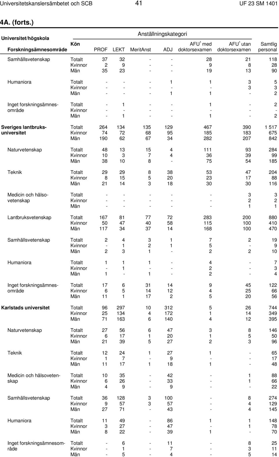 - - - 1 1-2 Sveriges lantbruksuniversitet Totalt - 1 - - 1-2 Kvinnor - - - - - - - Män - 1 - - 1-2 Totalt 264 134 135 129 467 390 1 517 Kvinnor 74 72 68 95 185 183 675 Män 190 62 67 34 282 207 842