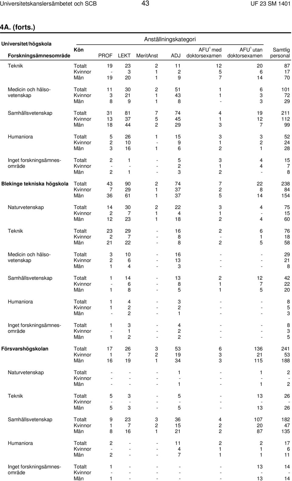 43 1 3 72 Män 8 9 1 8-3 29 Samhällsvetenskap Totalt 31 81 7 74 4 19 211 Kvinnor 13 37 5 45 1 12 112 Män 18 44 2 29 3 7 99 Humaniora Totalt 5 26 1 15 3 3 52 Kvinnor 2 10-9 1 2 24 Män 3 16 1 6 2 1 28