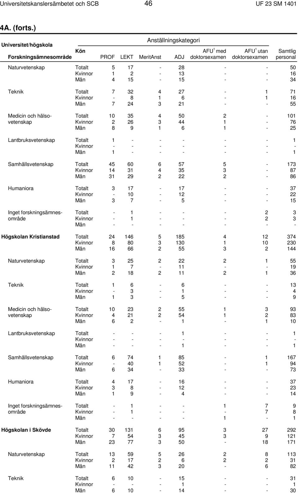 Medicin och hälsovetenskap Totalt 10 35 4 50 2-101 Kvinnor 2 26 3 44 1-76 Män 8 9 1 6 1-25 Lantbruksvetenskap Totalt 1 - - - - - 1 Kvinnor - - - - - - - Män 1 - - - - - 1 Samhällsvetenskap Totalt 45