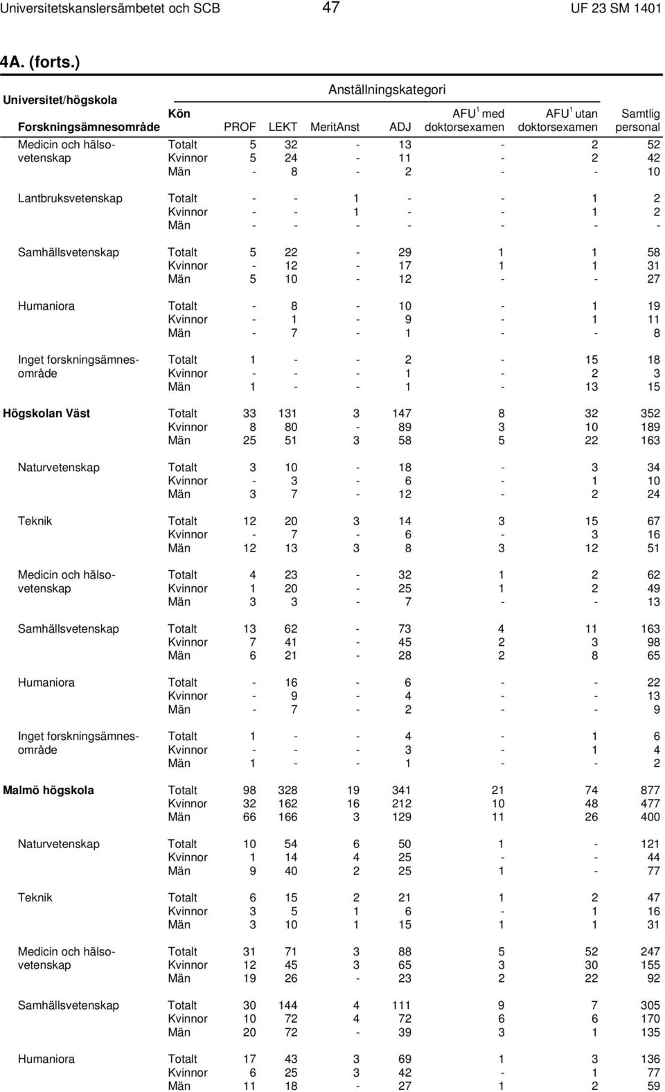 2 Män - - - - - - - Samhällsvetenskap Totalt 5 22-29 1 1 58 Kvinnor - 12-17 1 1 31 Män 5 10-12 - - 27 Humaniora Totalt - 8-10 - 1 19 Kvinnor - 1-9 - 1 11 Män - 7-1 - - 8 Totalt 1 - - 2-15 18 Kvinnor