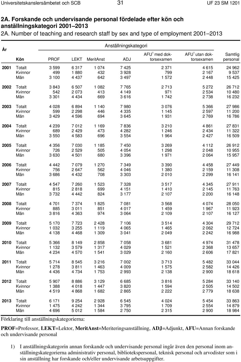 167 9 537 Män 3 100 4 437 642 3 497 1 572 2 448 15 425 2002 Totalt 3 843 6 507 1 082 7 765 2 713 5 272 26 712 Kvinnor 542 2 073 413 4 149 971 2 534 10 480 Män 3 301 4 434 669 3 616 1 742 2 738 16 232