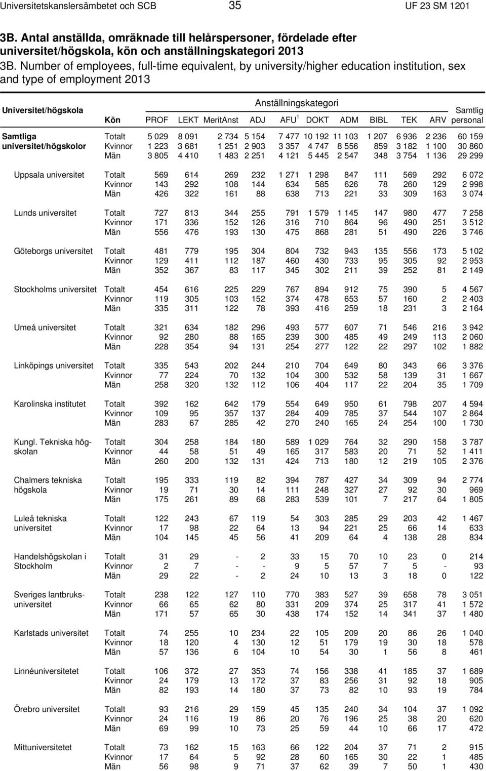 DOKT ADM BIBL TEK ARV Totalt 5 029 8 091 2 734 5 154 7 477 10 192 11 103 1 207 6 936 2 236 60 159 Kvinnor 1 223 3 681 1 251 2 903 3 357 4 747 8 556 859 3 182 1 100 30 860 Män 3 805 4 410 1 483 2 251
