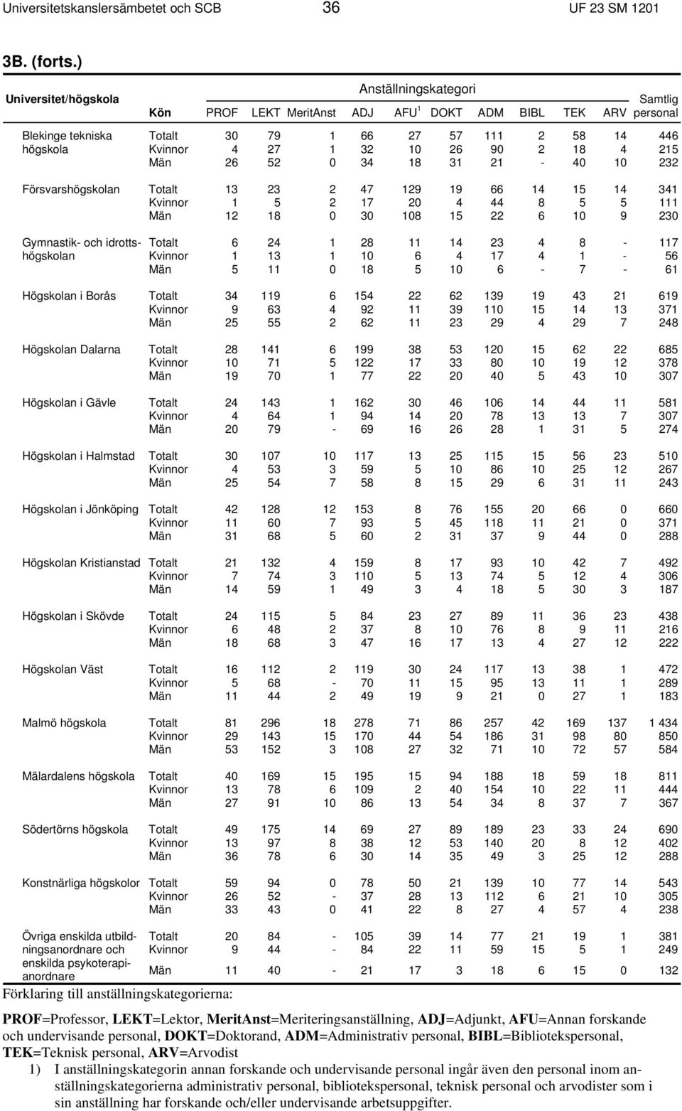 18 31 21-40 10 232 Försvarshögskolan Totalt 13 23 2 47 129 19 66 14 15 14 341 Kvinnor 1 5 2 17 20 4 44 8 5 5 111 Män 12 18 0 30 108 15 22 6 10 9 230 Gymnastik- och idrottshögskolan Totalt 6 24 1 28